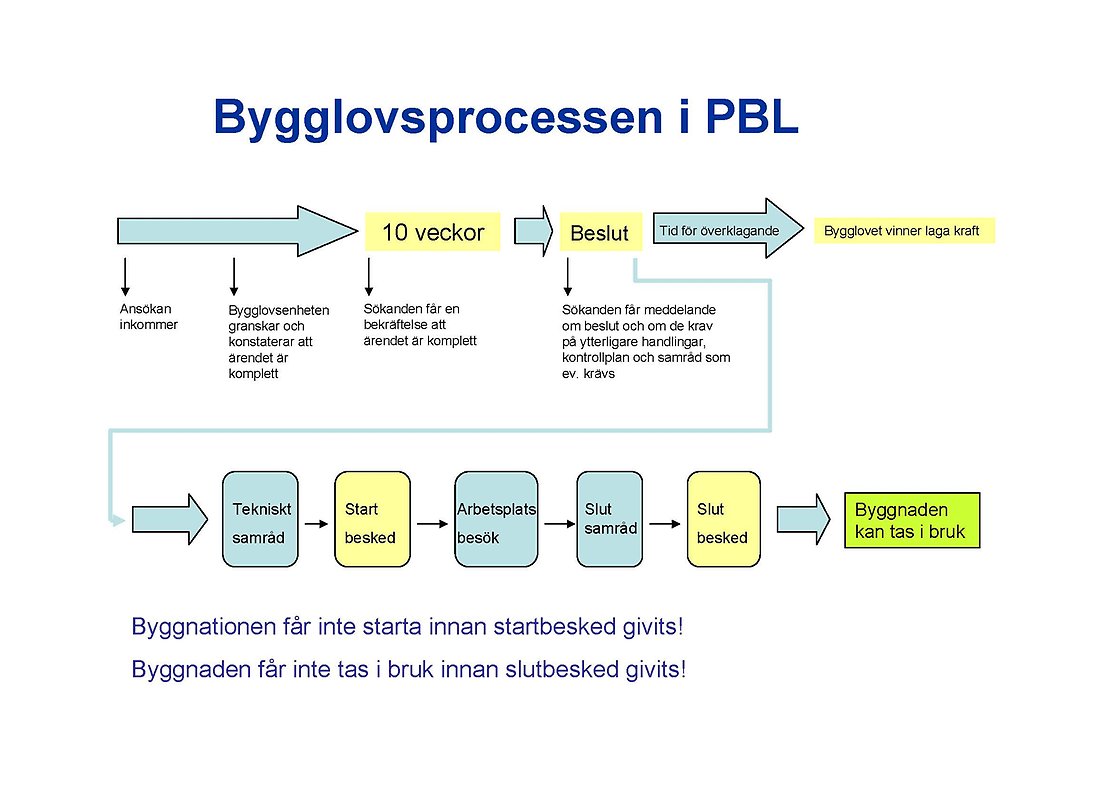 Byggprocessen | Meny